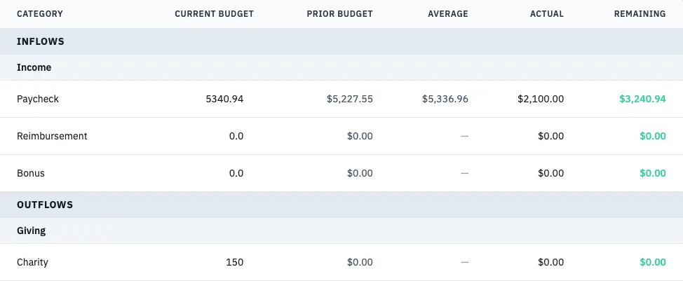 Zero-based budget spreadsheet with paycheck inflows and a charity outflow