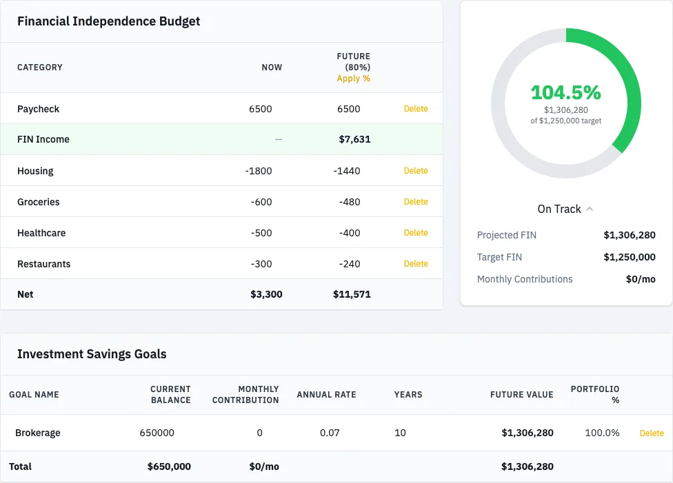 Financial Independence Budget beside the target ring and stats, with Investment Savings Goals below